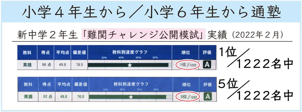 小学４年生から入塾「早稲アカ 難関チャレンジ公開模試」個人成績表の切り抜き① 全体１位／1222人中　小学６年生から入塾「早稲アカ 難関チャレンジ公開模試」個人成績表の切り抜き② 全体５位／1222人中