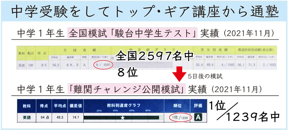 中学受験をして中学部から入塾→中学１年生 全国模試「駿台中学生テスト」個人成績表の切り抜き 英語で全国８位 → 中学１年生「早稲アカ 難関チャレンジ公開模試」個人成績表の切り抜き 英語で全体１位