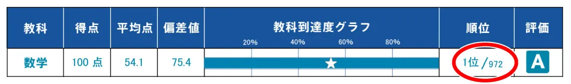 小５で中学受験から高校受験に切りかえた中１生「早稲田アカデミー 難関チャレンジ公開模試」個人成績表の切り抜き 数学 100点 偏差値75.4 全体順位１位／972人中