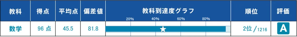 小５で中学受験から高校受験に切りかえた新中２生「早稲田アカデミー 難関チャレンジ公開模試」個人成績表の切り抜き 数学 96点 偏差値81.8 全体順位２位／1216人中