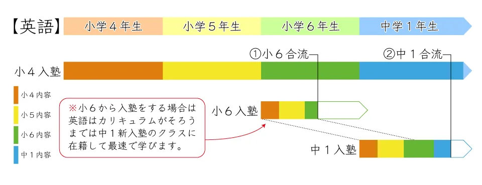 小学部での飛び級