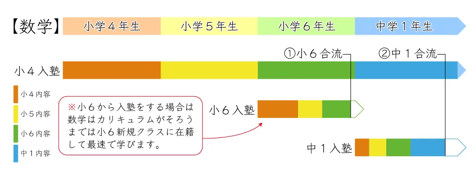 小4からのクラスへの合流のし方
