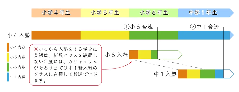 小学部での飛び級