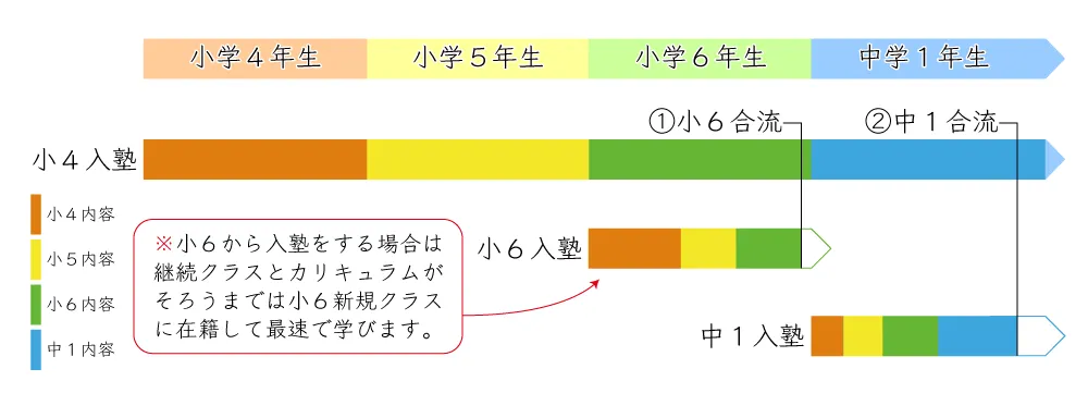 小４からのクラスへの合流のし方