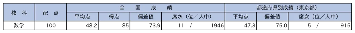 小５で中学受験から高校受験に切りかえた中１生「駿台中学生テスト１月」個人成績表の切り抜き 数学 85点 全体順位11位／1946人中