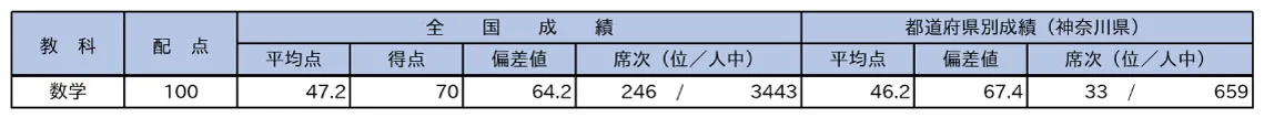 小５で中学受験から高校受験に切りかえた中１生「駿台中学生テスト１月」個人成績表の切り抜き 数学 85点 全体順位11位／1946人中