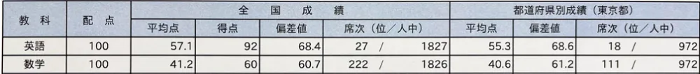 中１入塾から６か月後「中１駿台中学生テスト(６月)」の個人成績表の切り抜き 英語 得点92 偏差値68.4 全国順位27位／1827人中　数学 得点60 偏差値60.7 全国順位222位／1826人中