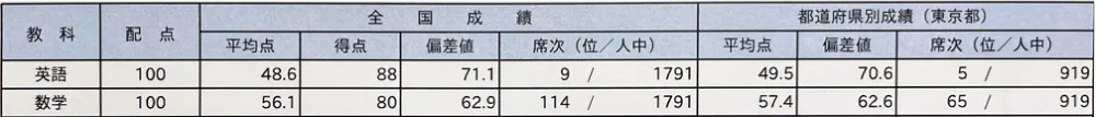 中１入塾から６か月後「中１駿台中学生テスト(６月)」の個人成績表の切り抜き 英語 得点88 偏差値71.1 全国順位9位／1791人中　数学 得点80点 偏差値62.9 全国順位114位／1791人中