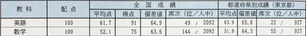 中１入塾から４か月後の「中１駿台中学生テスト(６月)」の個人成績表の切り抜き 英語 得点91 偏差値64.9 全国順位49位／2092人中　数学 得点75 偏差値63.6 全国順位144位／2092人中