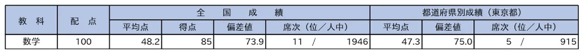 早稲アカ特訓クラスから転塾で立て直し中「中２駿台中学生テスト(１月)」の個人成績表の切り抜き 数学 70点 全国偏差値64.2 全国順位246位／3443人中