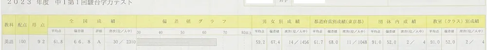 小4で入塾した小6生が全国の中1受験者に交じって臨んだ「中1駿台中学生テスト(6月)」の個人成績表の切り抜きBくん 英語 得点92 偏差値66.8 全国順位30位/2310人中