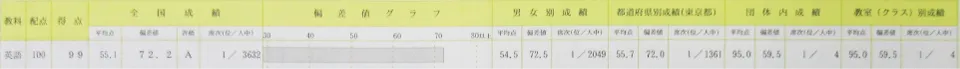 駿台中学生テスト個人成績表 中２ ８月 英語 得点99 偏差値72.2 全国順位１位／3632人中