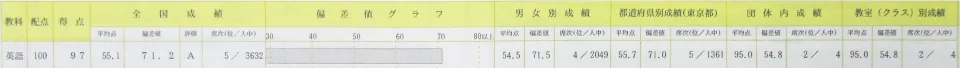 駿台中学生テスト個人成績表 中２ ８月 英語 得点97 偏差値71.2 全国順位５位／3632人中
