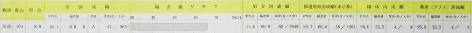 駿台中学生テスト個人成績表 中２ ８月 英語 得点88 偏差値66.6 全国順位117位／3632人中
