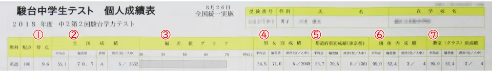 駿台中学生テスト　個人成績表 中２ ８月 英語 得点96 全国偏差値70.7 全国順位６位／3632人中 塾内偏差値52.4 塾内順位３位/４人中